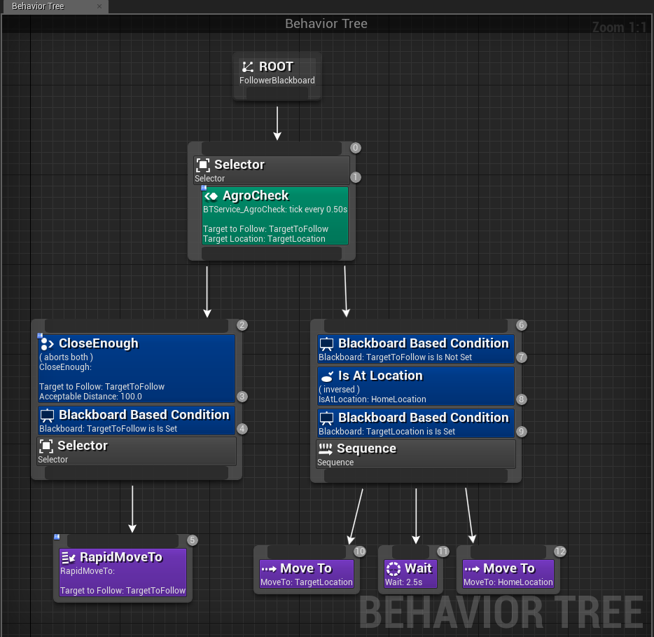 Ue4 ビヘイビアツリー Behaviortree の使い方 入門編 株式会社ヒストリア